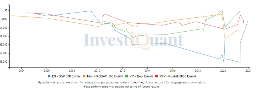 Will we retrace the selling done this morning?